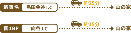 新東名 島田金谷I.C 25分 国1BP 向谷I.C 15分