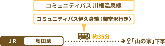 JR 島田駅 コミュニティバス伊久身線（御堂沢行き） 35分